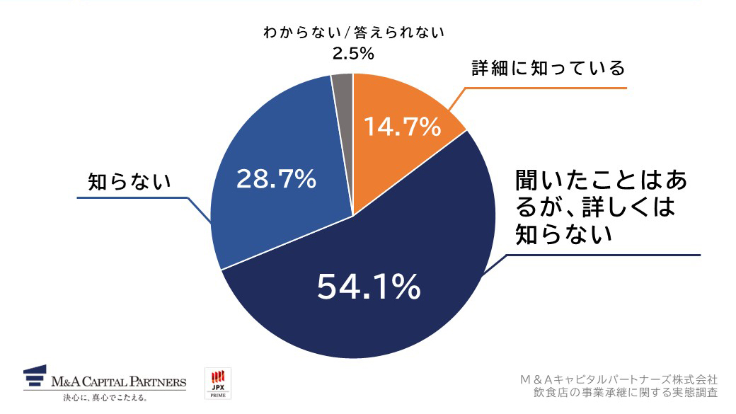 M&Aによる第三者承継を知っていますか。への回答のグラフイメージ