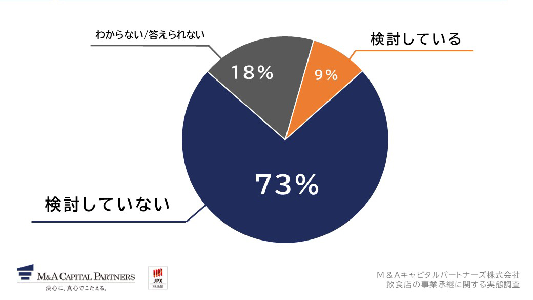 あなたは、M&Aによる第三者承継を検討していますか。への回答のグラフイメージ