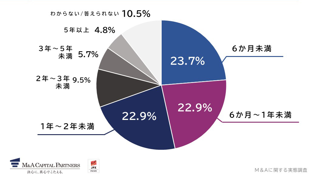 M&Aによる事業承継の情報収集から決断するまでの検討期間を教えてください。への回答のグラフイメージ