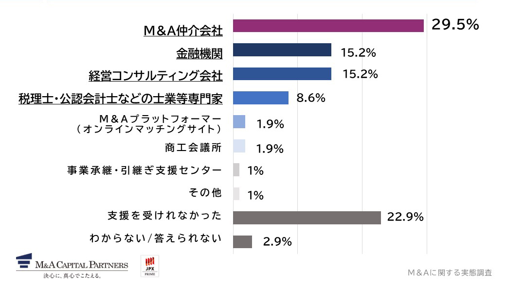 M&A実施にあたり、サポートを受けた支援機関を教えてください。への回答のグラフイメージ