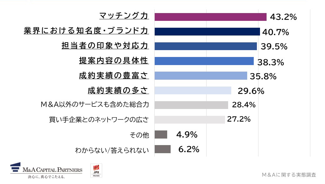 支援機関を選ぶ際に重視した点を教えてください。(複数回答)への回答のグラフイメージ