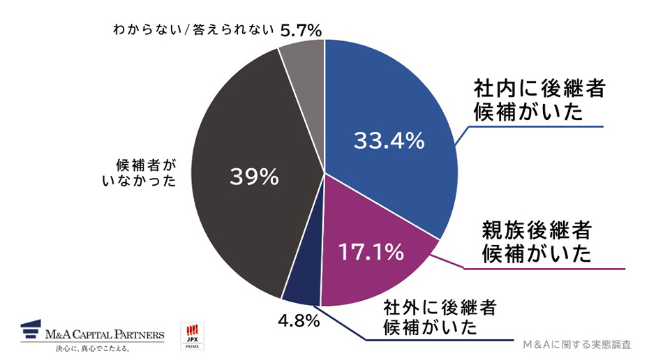 M&A実施時に、社内後継者(親族以外の役員・従業員)または親族後継者の候補者はいましたか。への回答のグラフイメージ