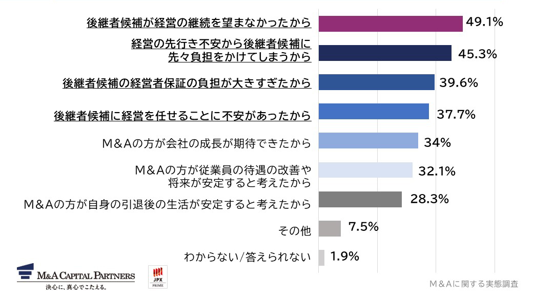 後継者候補がいる中でM&Aを選択した理由を教えてください。(複数回答)への回答のグラフイメージ