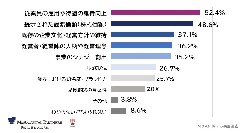 買い手企業を選定する際に重視した点を教えてください。(複数回答)への回答のグラフイメージ