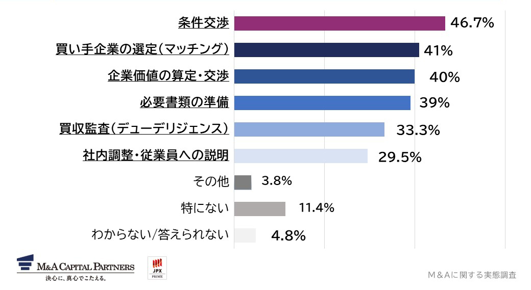 M&Aによる事業承継のどのような点が大変でしたか。(複数回答)への回答のグラフイメージ
