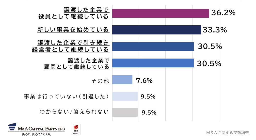 M&A実施後の状況について教えてください。(複数回答)への回答のグラフイメージ