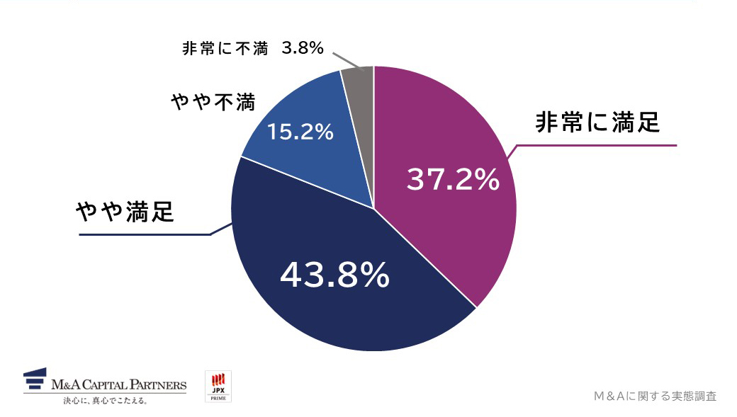 M&Aによる事業承継の満足度を教えてください。への回答のグラフイメージ
