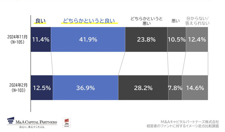 あなたの、「ファンド」に対するイメージを教えてください。への回答のグラフイメージ
