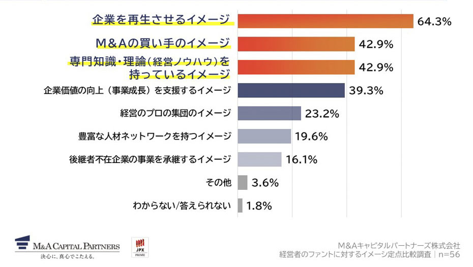 あなたが、ファンドに抱いているポジティブなイメージを教えてください。(複数回答)への回答のグラフイメージ
