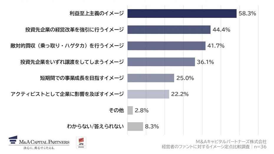 あなたが、ファンドに抱いているネガティブなイメージを教えてください。(複数回答)への回答のグラフイメージ