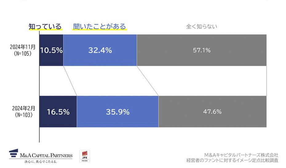 PEファンドを知っていますか。への回答のグラフイメージ