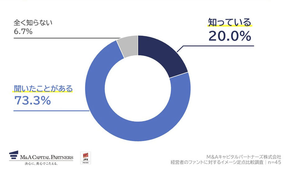 あなたは、PEファンドによる事業承継について知っていますか。への回答のグラフイメージ