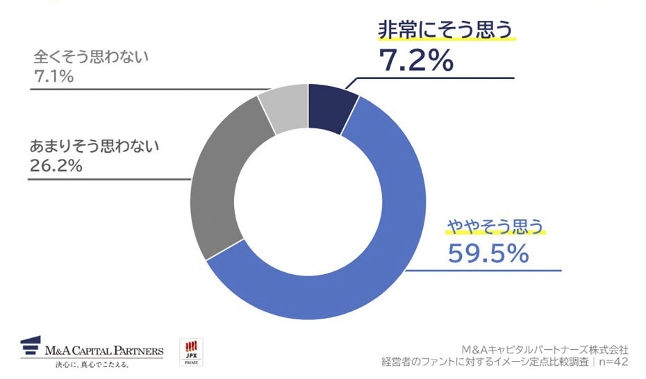 PEファンドへの事業承継を検討したいと思いますか。への回答のグラフイメージ