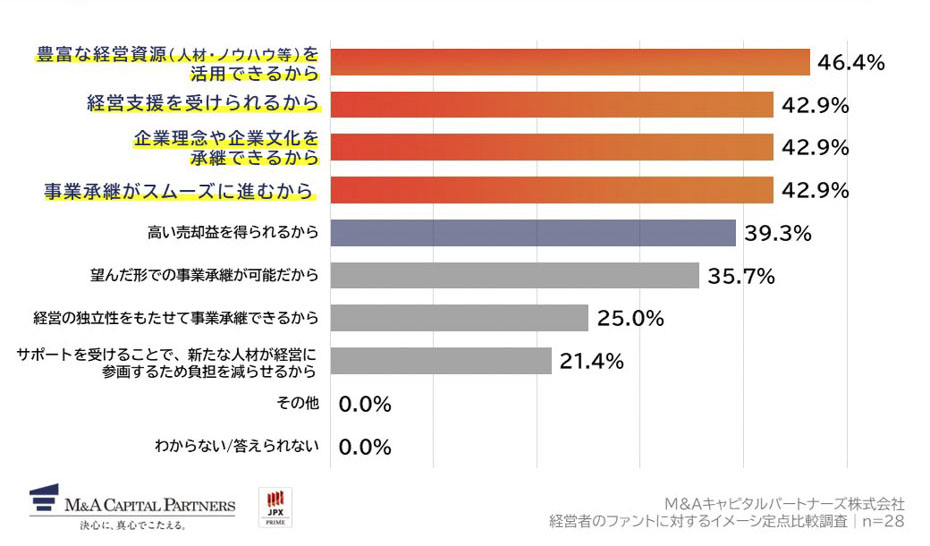 PEファンドを検討したい理由を教えてください。(複数回答)への回答のグラフイメージ
