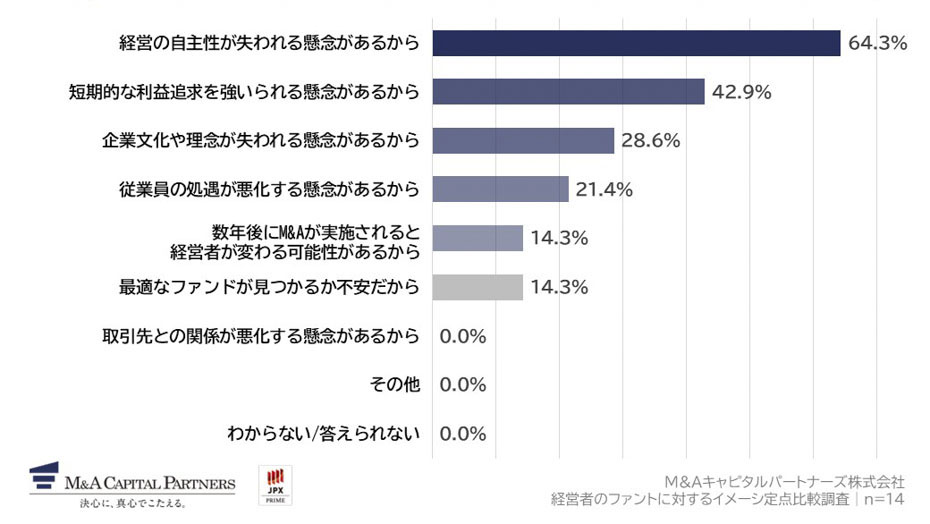 PEファンドによる事業承継を検討したくない理由を教えてください。(複数回答)への回答のグラフイメージ