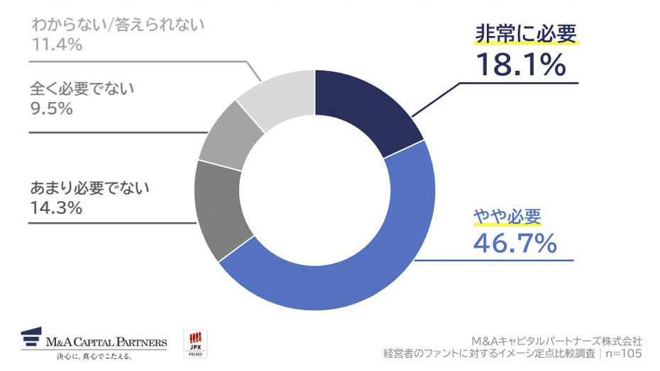 仮にファンドに対して事業承継を行う場合、あなたが望む承継を行うために、M&A仲介会社の支援はどの程度必要だと思いますか。への回答のグラフイメージ