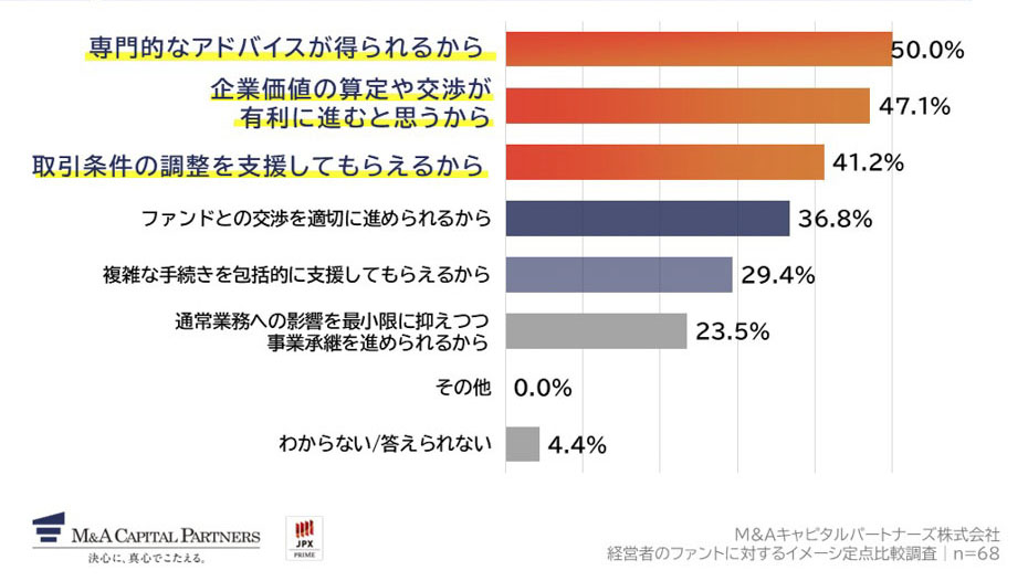 M&A仲介会社の支援が必要だと思う理由を教えてください。(複数回答)への回答のグラフイメージ