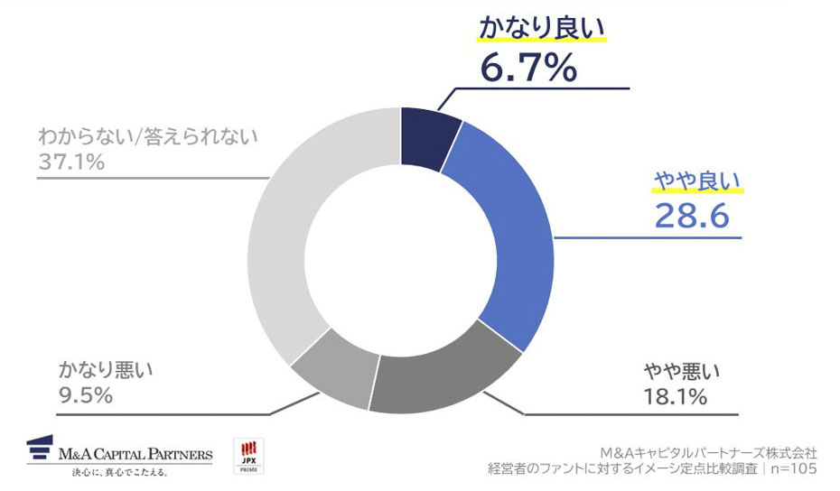 あなたの、「PEファンド」に対するイメージを教えてください。への回答のグラフイメージ