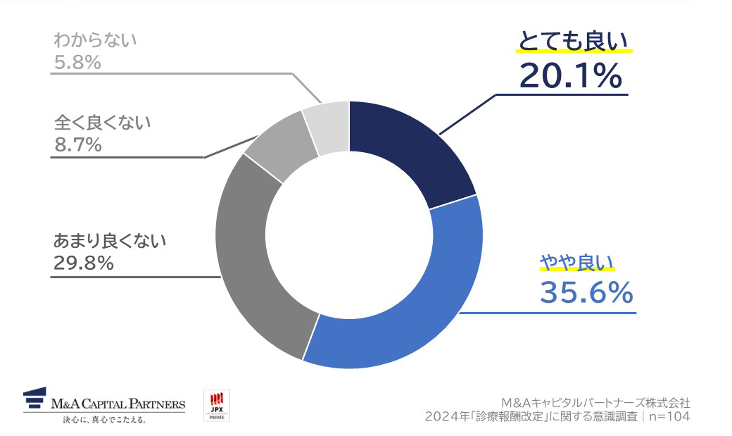 お勤め先の先行きについて、どのように感じていますか。への回答のグラフイメージ
