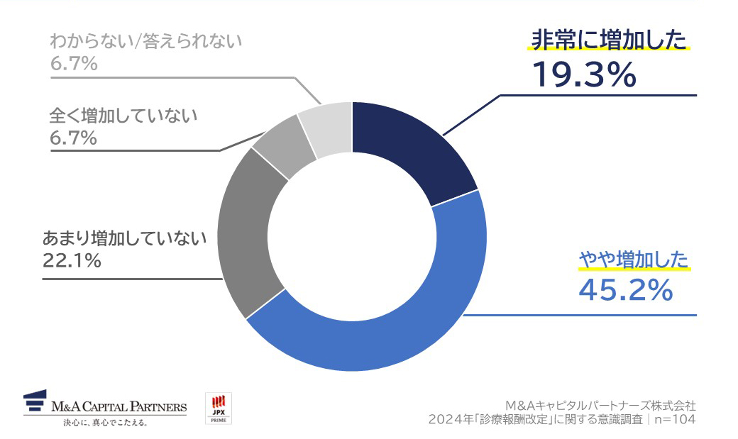 今回の令和6年度診療報酬改定により、経営課題は増加しましたか。への回答のグラフイメージ