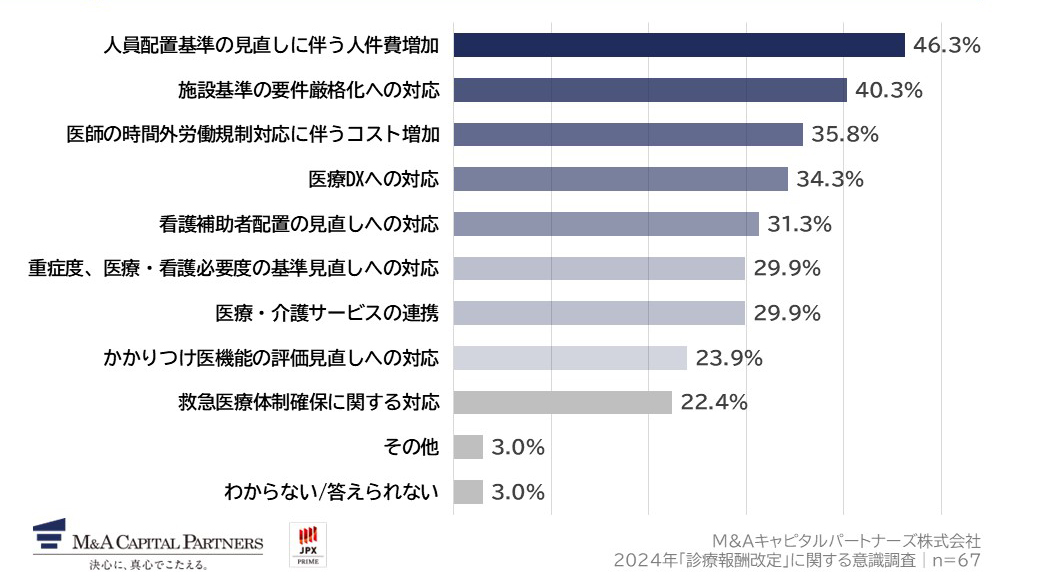 前回の診療報酬改定後から増加した課題を教えてください。(複数回答)への回答のグラフイメージ