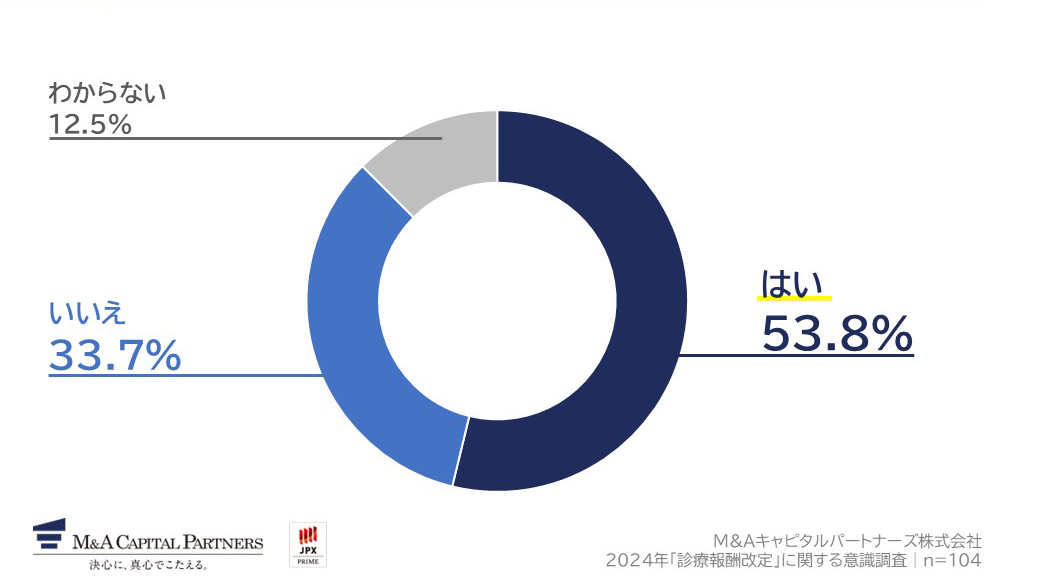 事業承継について、検討を始めている、もしくは方向性が決まっていますか。への回答のグラフイメージ