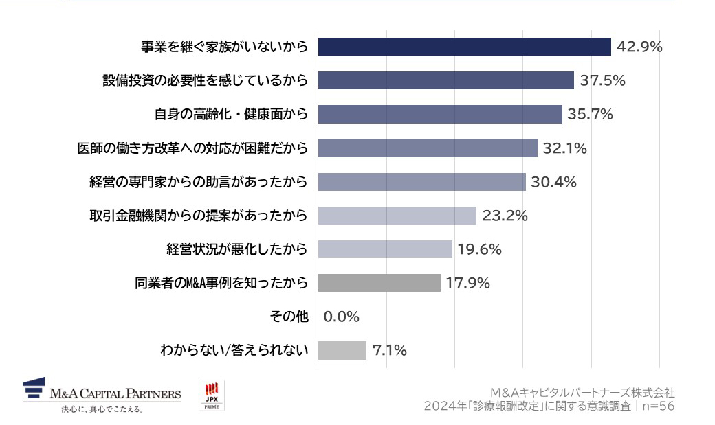 検討を開始した理由、きっかけを教えてください。(複数回答)への回答のグラフイメージ