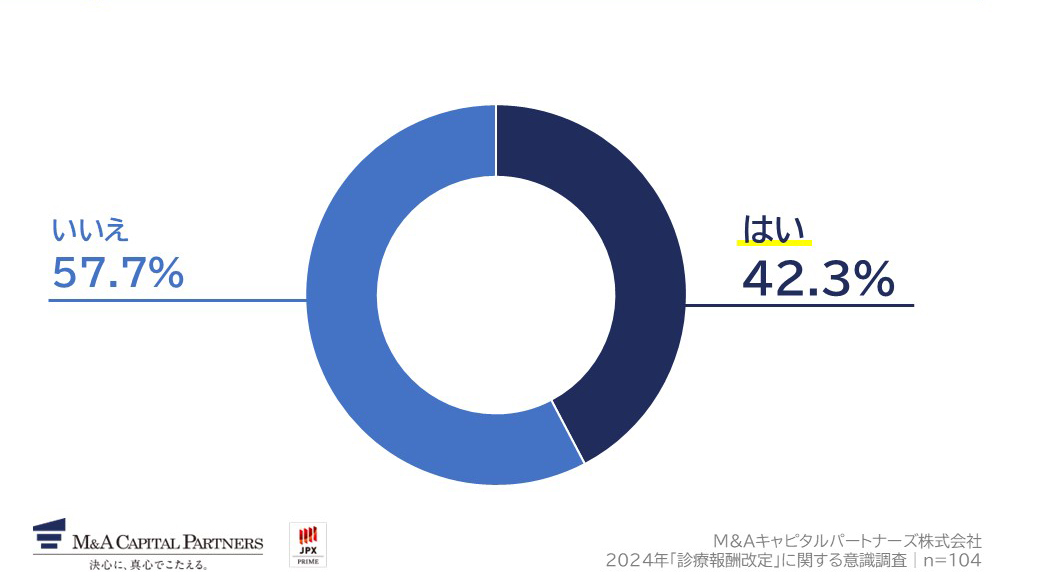 ご自身の周りで実際に「第三者承継」であるM&Aを経験された医療法人の経営者はいますか。への回答のグラフイメージ