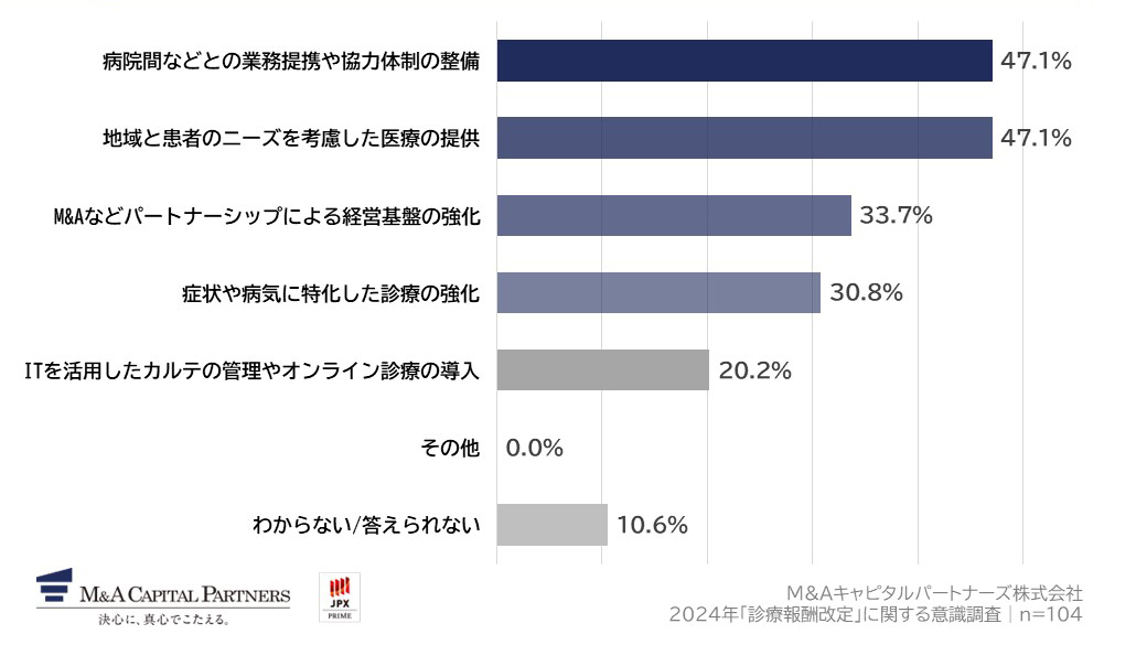あなたは、医療法人が永続的に存続していくためにどのような対策をしていくべきだと思いますか。(複数回答)への回答のグラフイメージ