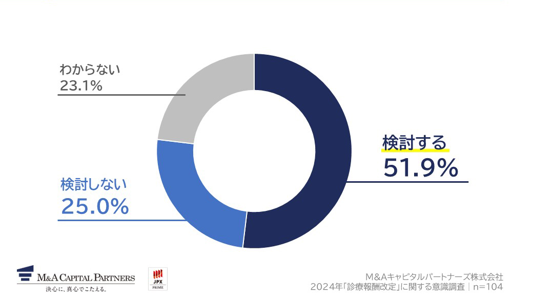今後、あなたはM&Aによる事業承継や事業成長の選択肢の一つとしてM&Aを検討しますか。への回答のグラフイメージ