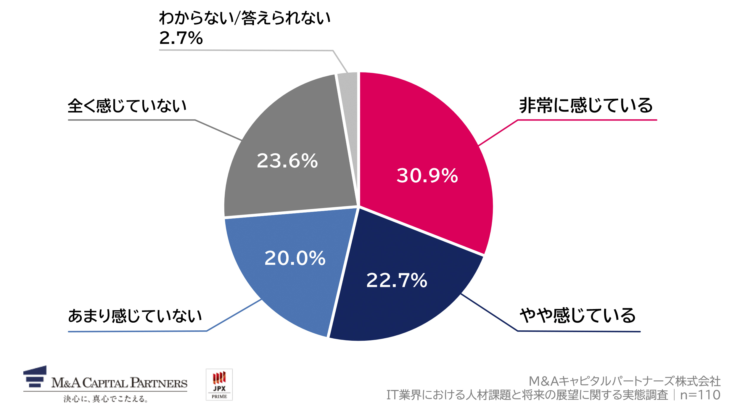 あなたは自社において、IT人材の不足を感じていますか。への回答のグラフイメージ
