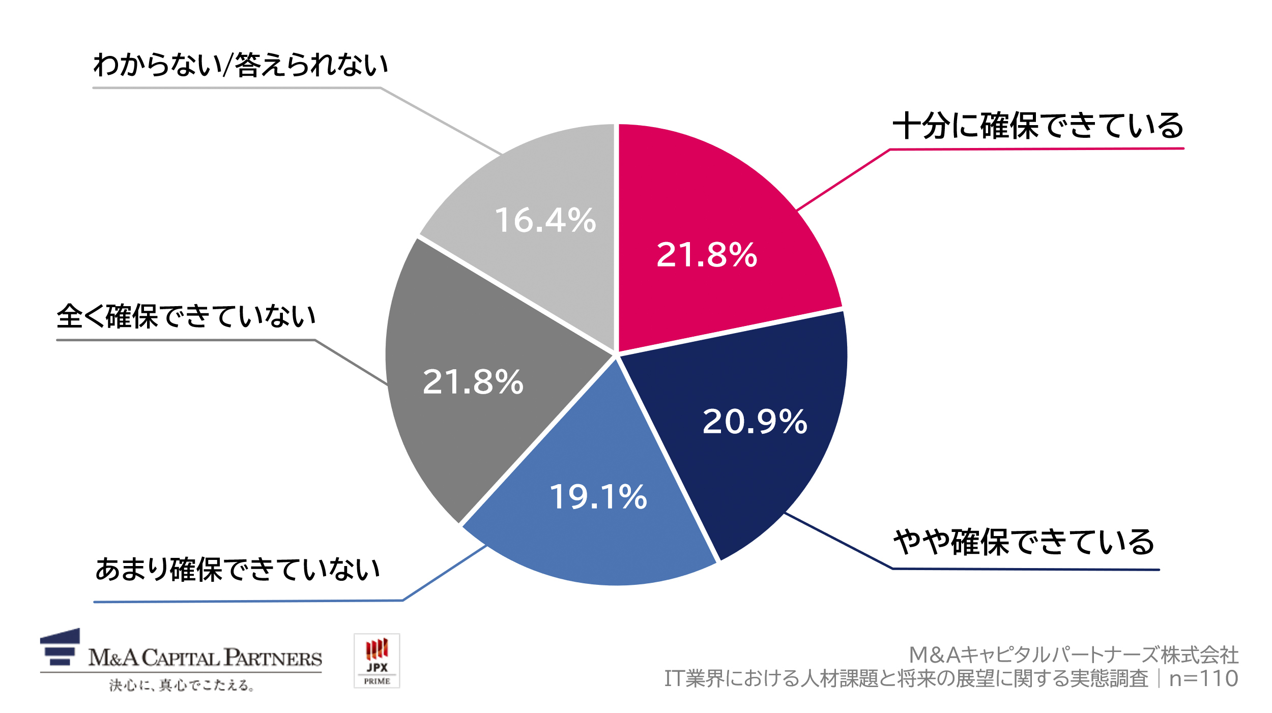 過去1年間の採用活動において、目標とする人材確保ができていますか。への回答のグラフイメージ