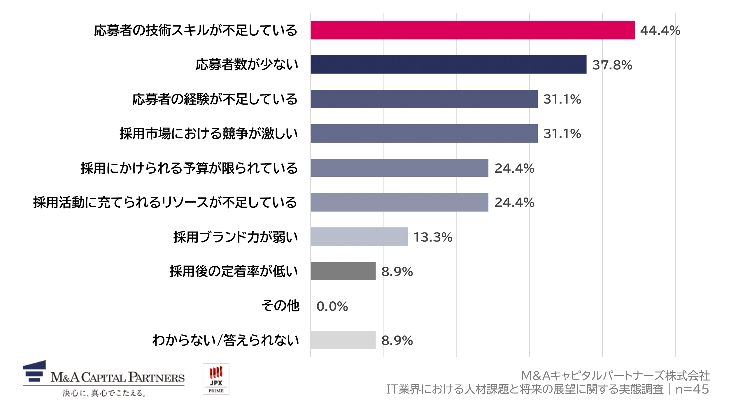 Q2で「あまり確保できていない」「全く確保できていない」と回答した方にお聞きします。採用において課題と感じていることを教えてください。（複数回答）への回答のグラフイメージ
