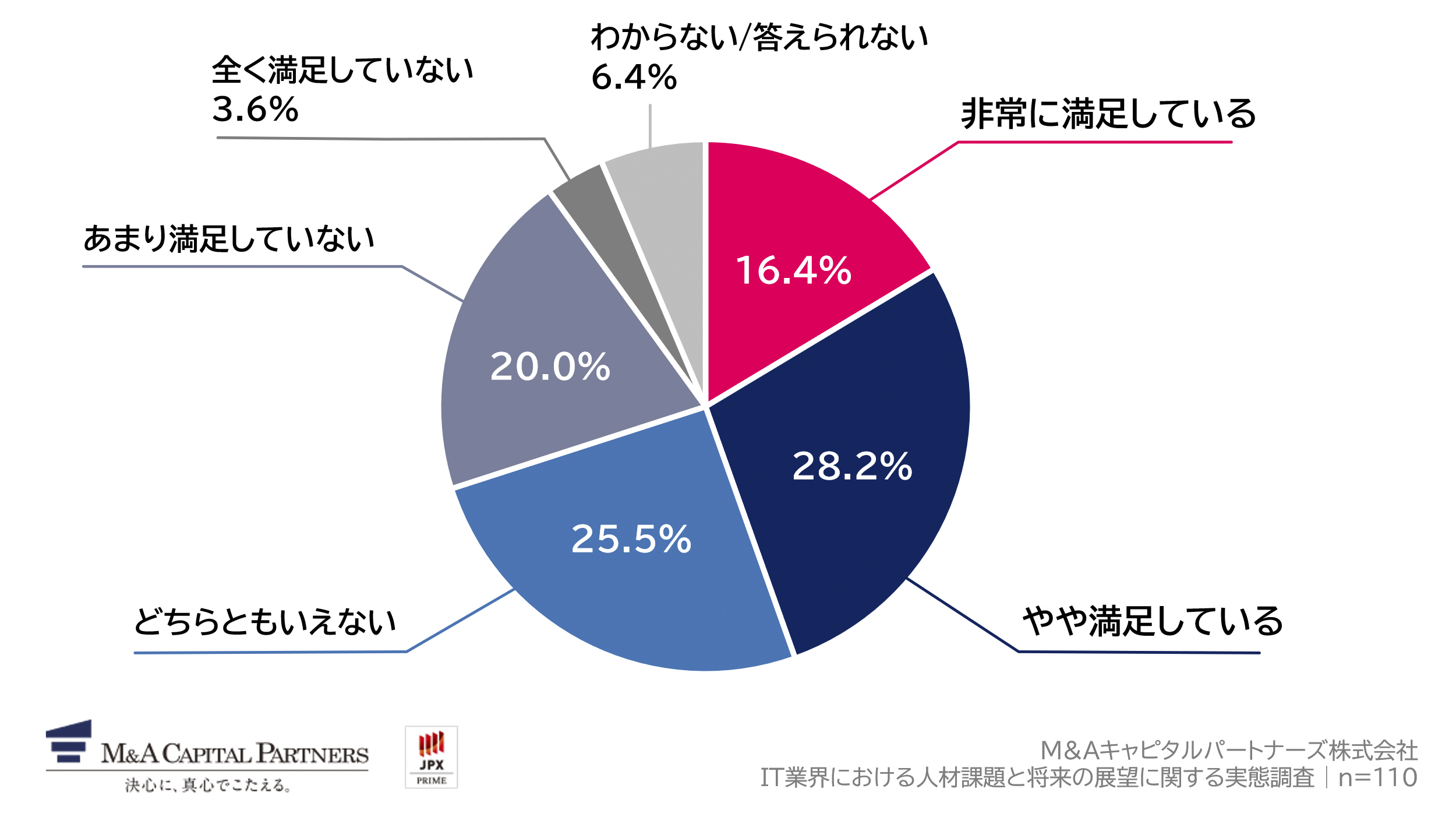自社のIT人材に対する、スキルに対する満足度を教えてください。への回答のグラフイメージ