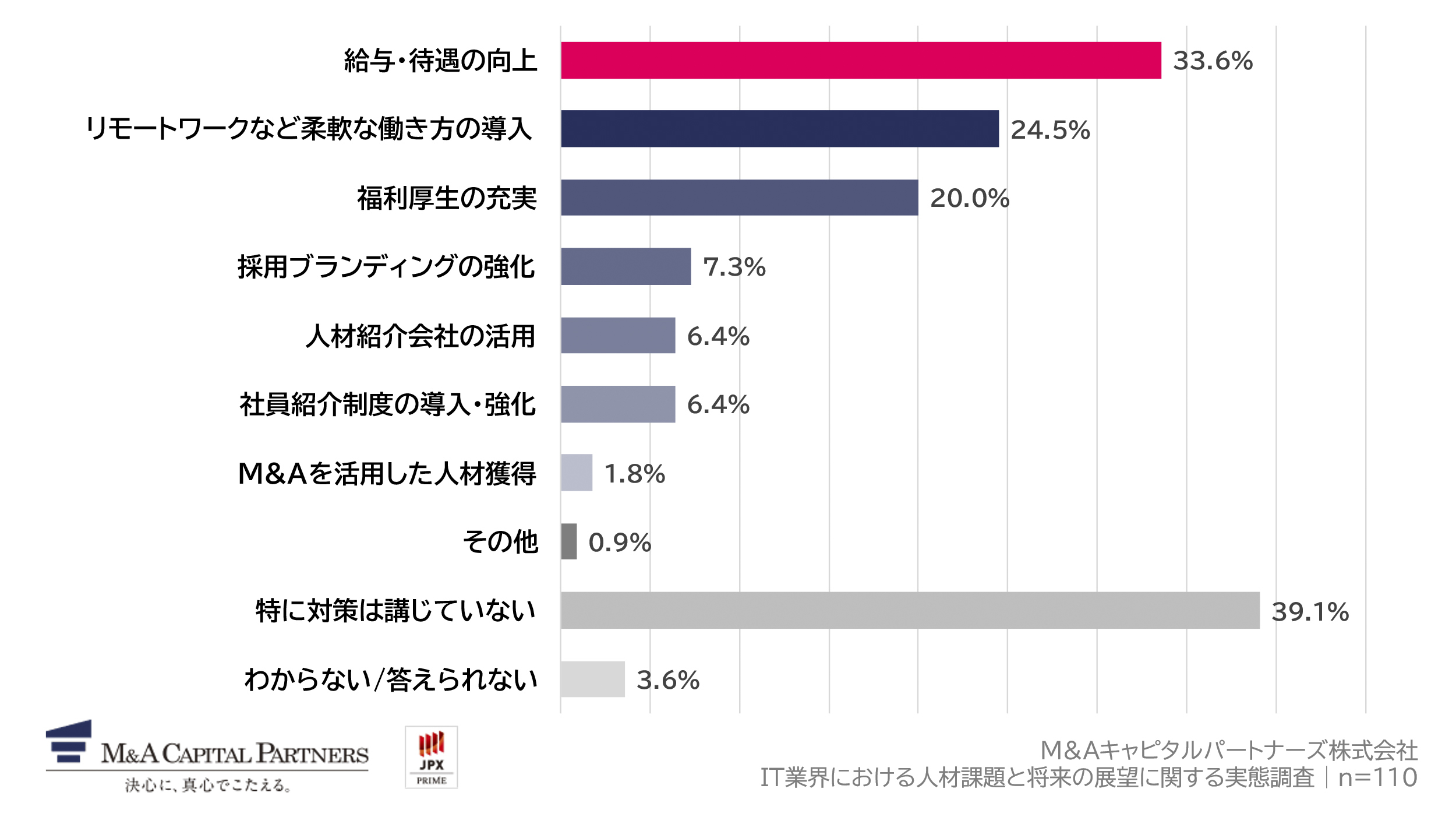 IT人材採用に対して、講じている対策があれば教えてください。（複数回答）への回答のグラフイメージ