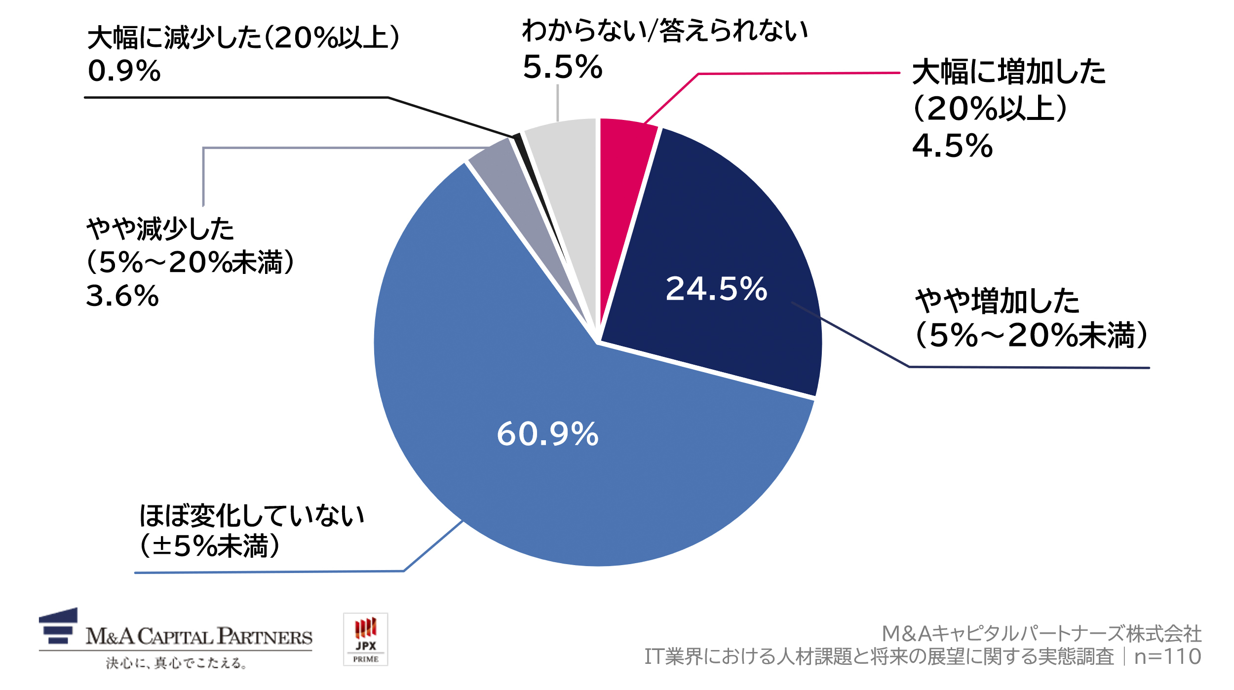 過去1年間で、あなたの会社の人件費は変化しましたか。への回答のグラフイメージ
