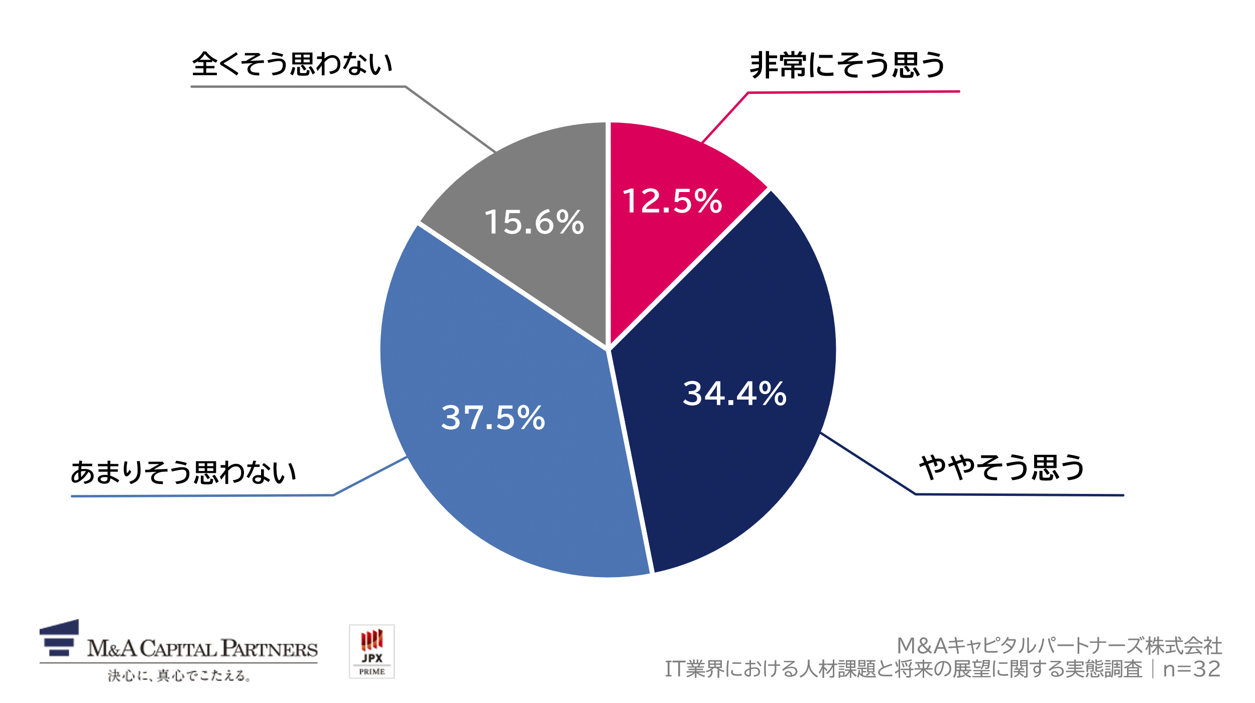 Q6で「大幅に増加した」「やや増加した」と回答した方にお聞きします。人件費の増加分を、サービス・製品価格に転嫁できていると思いますか。への回答のグラフイメージ