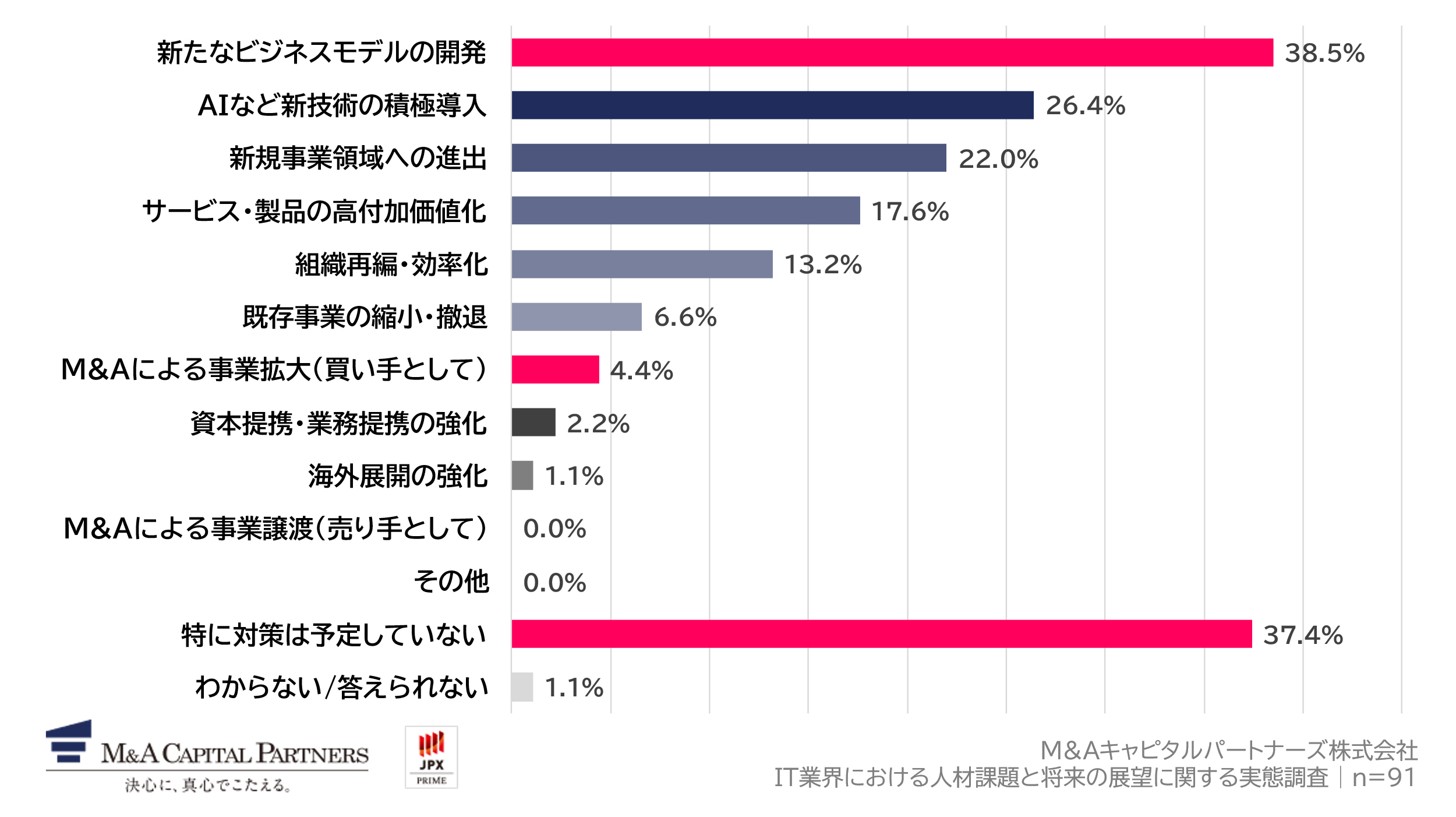 Q8で「わからない/答えられない」以外を回答した方にお聞きします。Q8で回答した脅威・課題に対して、今後3年間で実施する予定の対策を教えてください。（複数回答）への回答のグラフイメージ