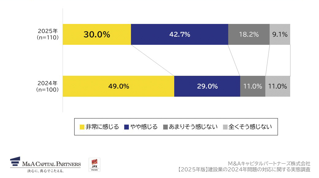 ご自身が経営する会社では、「人手不足」を感じていますか。への回答のグラフイメージ
