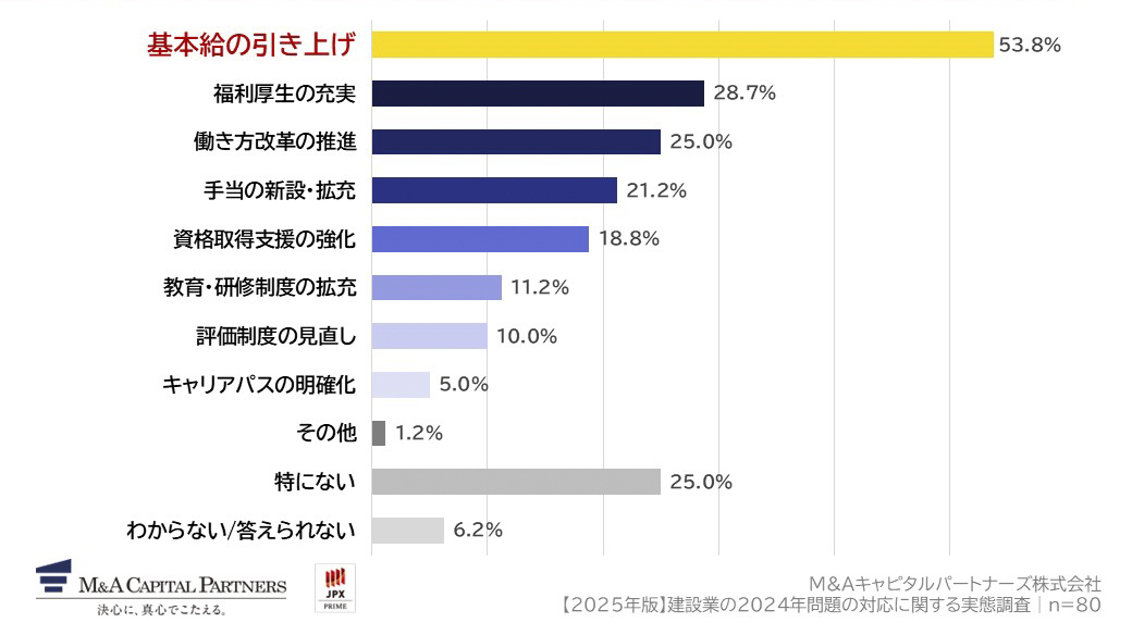 人手不足への対応として、どのような待遇・環境改善施策を実施していますか。（複数回答）への回答のグラフイメージ