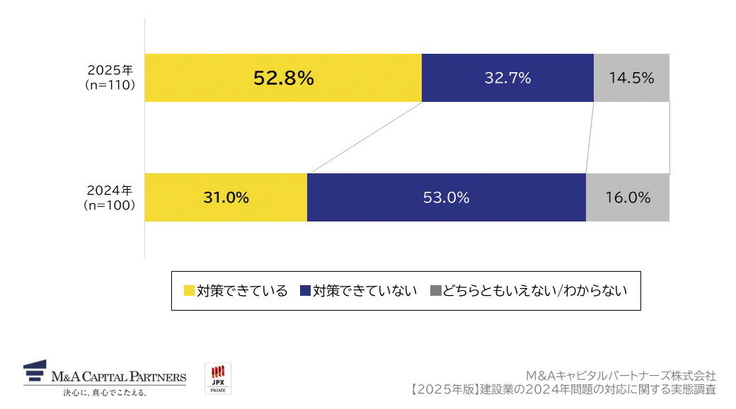 2024年4月より適用された時間外労働の上限規制による「2024年問題」に対する対策状況について教えてください。への回答のグラフイメージ