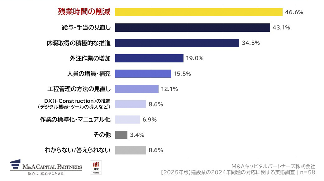 2024年問題への対応として、実施している施策を教えてください。（複数回答）への回答のグラフイメージ