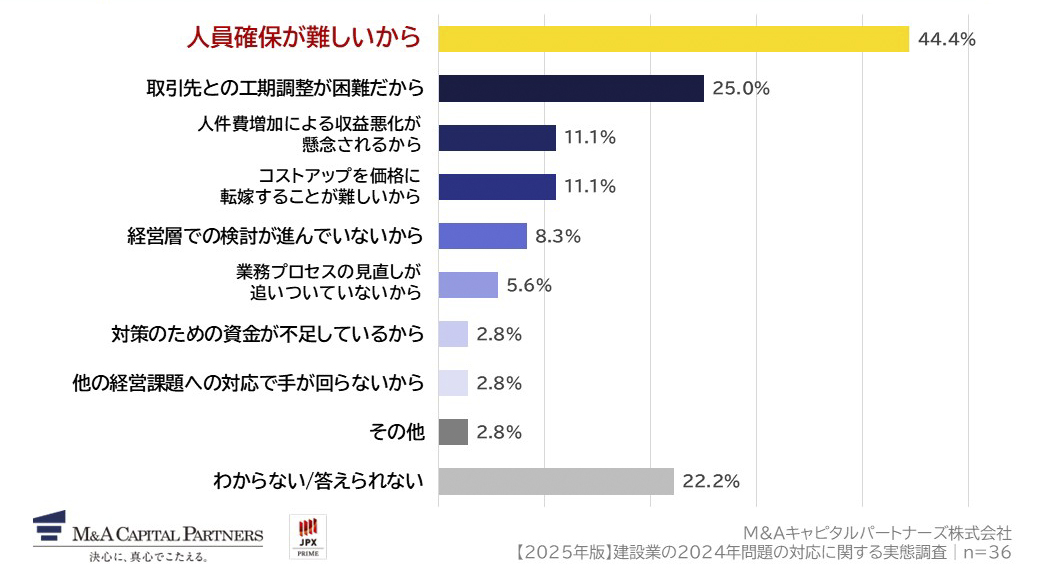 2024年問題に対する対策ができていない理由を教えてください。（複数回答）への回答のグラフイメージ
