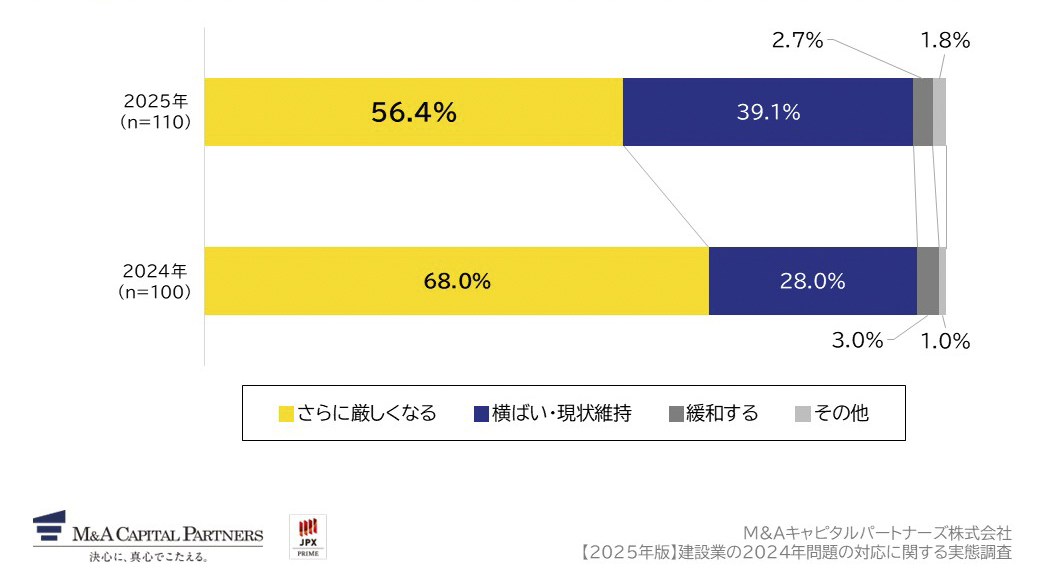 今後3～5年先の建設業界の競争環境の見通しに対してどのように感じていますか。への回答のグラフイメージ