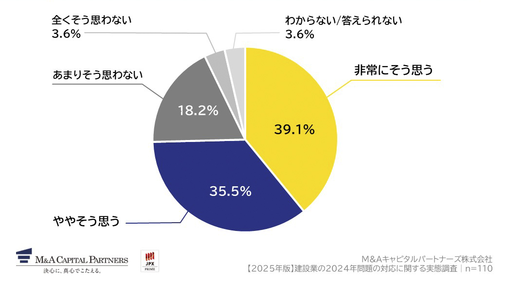 「2024年問題」や資材価格高騰などの経営課題に対して、自社単独での解決は難しいと思いますか。への回答のグラフイメージ