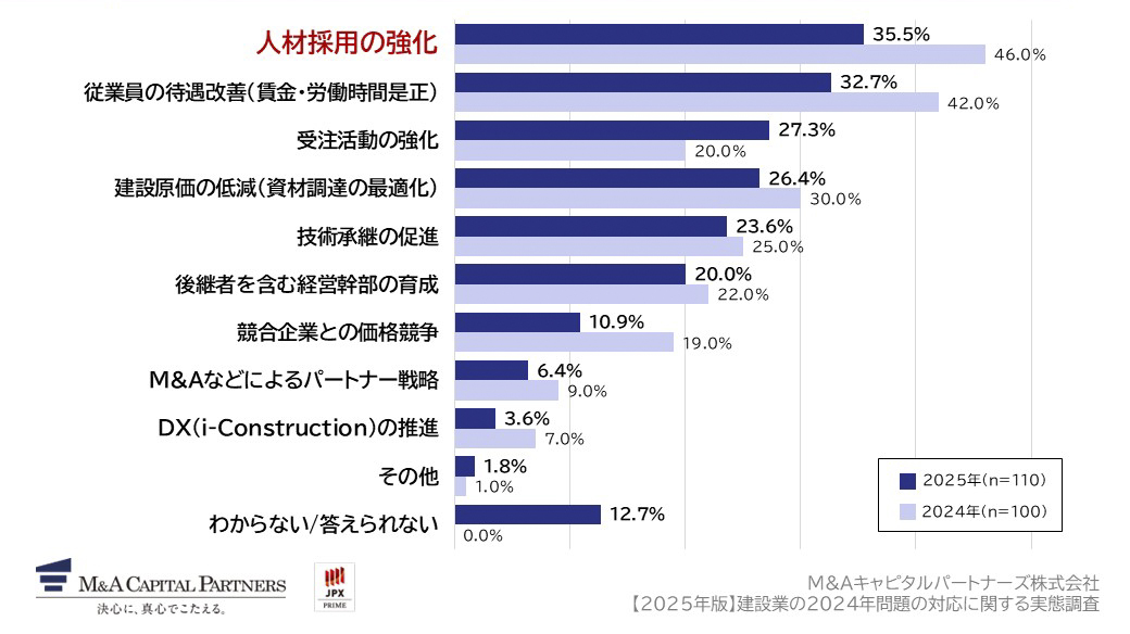 今後、特に強化していきたい項目を教えてください。（複数回答）への回答のグラフイメージ