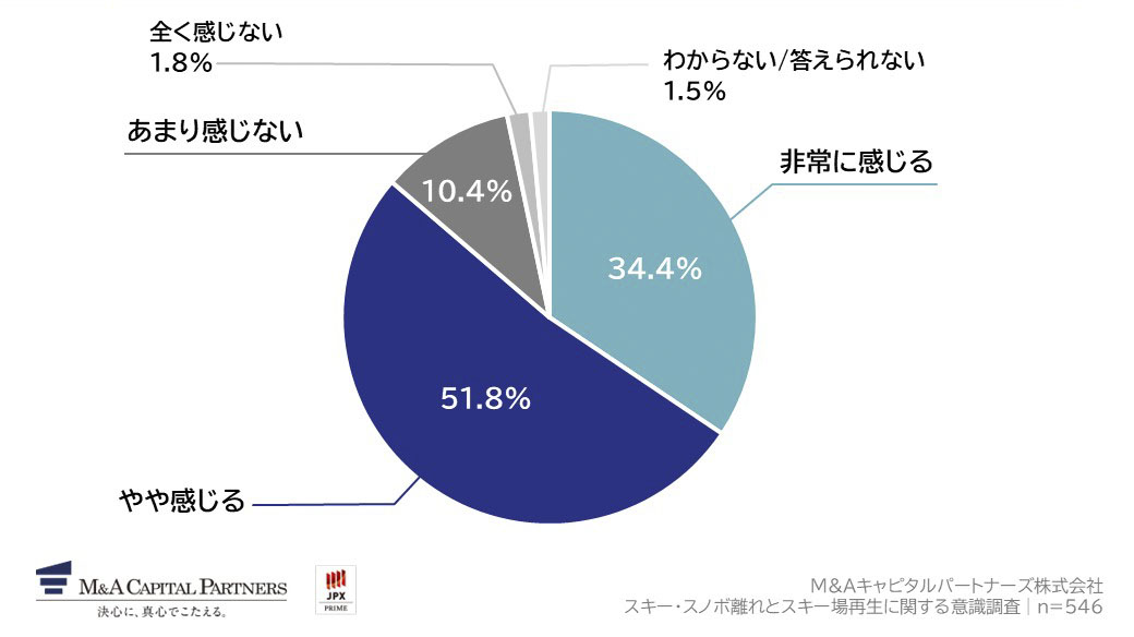 あなたの周囲（友人・知人・家族など）で、「以前はスキー・スノーボードに行っていたが、最近は行かなくなった」という人が増えていると感じますか。への回答のグラフイメージ