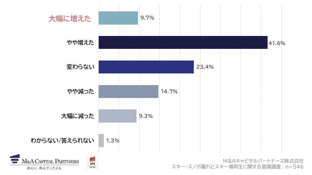 あなた自身のスキー・スノーボードに行く頻度は、3年前と比べてどのように変化しましたか。への回答のグラフイメージ