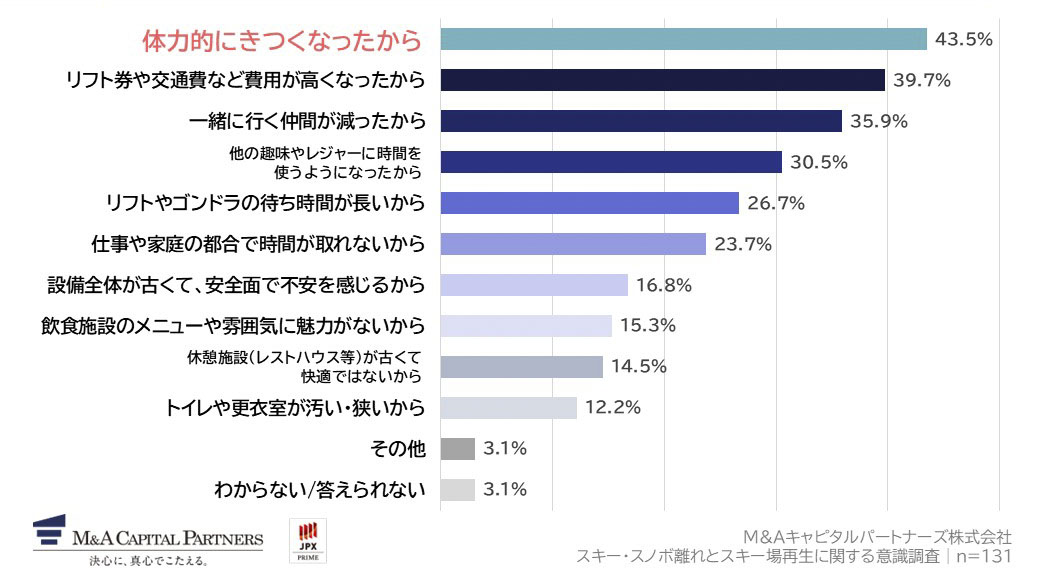 Q2で「やや減った」「大幅に減った」と回答した方にお聞きします。スキー・スノーボードに行く頻度が減った理由を教えてください。（複数回答）への回答のグラフイメージ