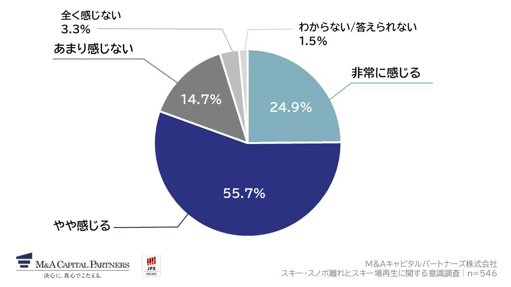 スキー場の施設（休憩所・トイレ・更衣室・レストランなど）について、「老朽化している」「古くなっている」と感じることはありますか。への回答のグラフイメージ